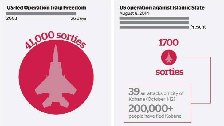 Context: The 1700 sorties over Kobane computes to less that 5 per cent of the 2003 Iraq invasion effort.