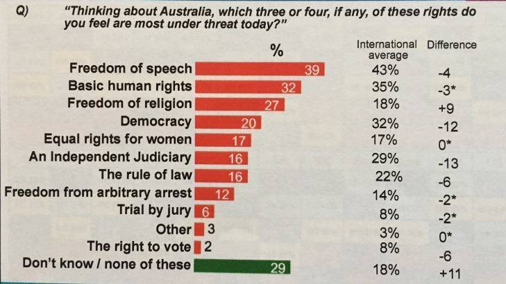Most Australians are concerned about the right to freedom of speech being curbed today. Photo: Magna Carta survey