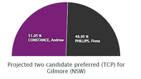 Here's how the AEC Tally Room has estimated the situation in Gilmore as at 8pm Saturday, May 21.