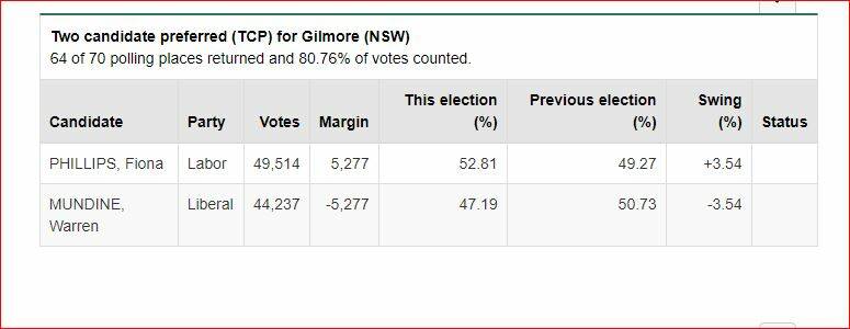 The count on Sunday, May 19, according to the Australian Electoral Commission.