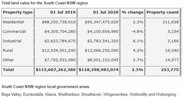 South Coast land values post-bushfires; how does your town compare?