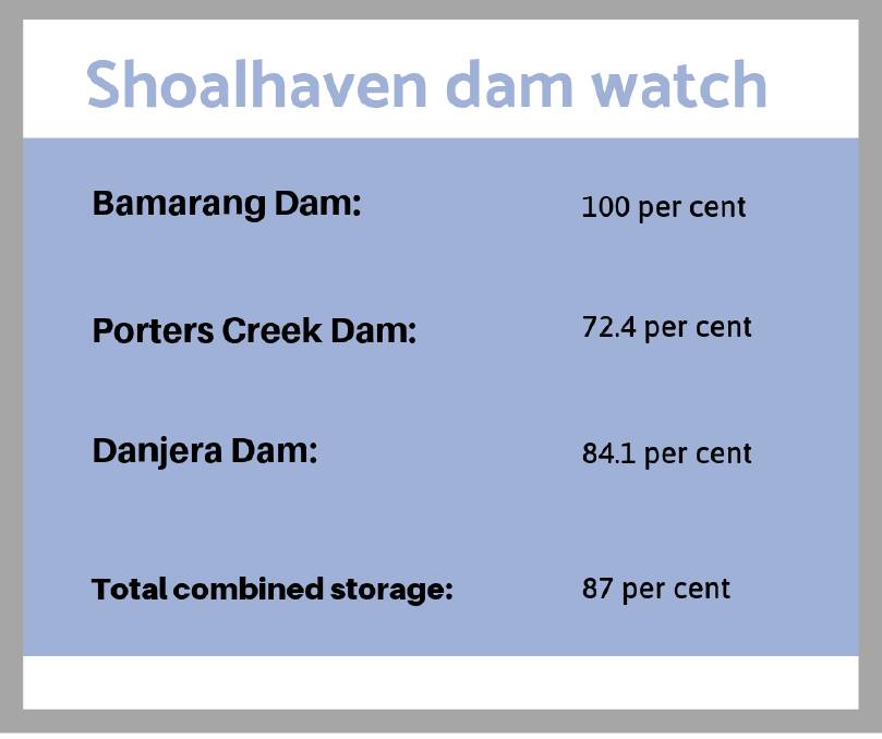 DAM WATCH: Water levels from Shoalhaven Water updated on June 25. 