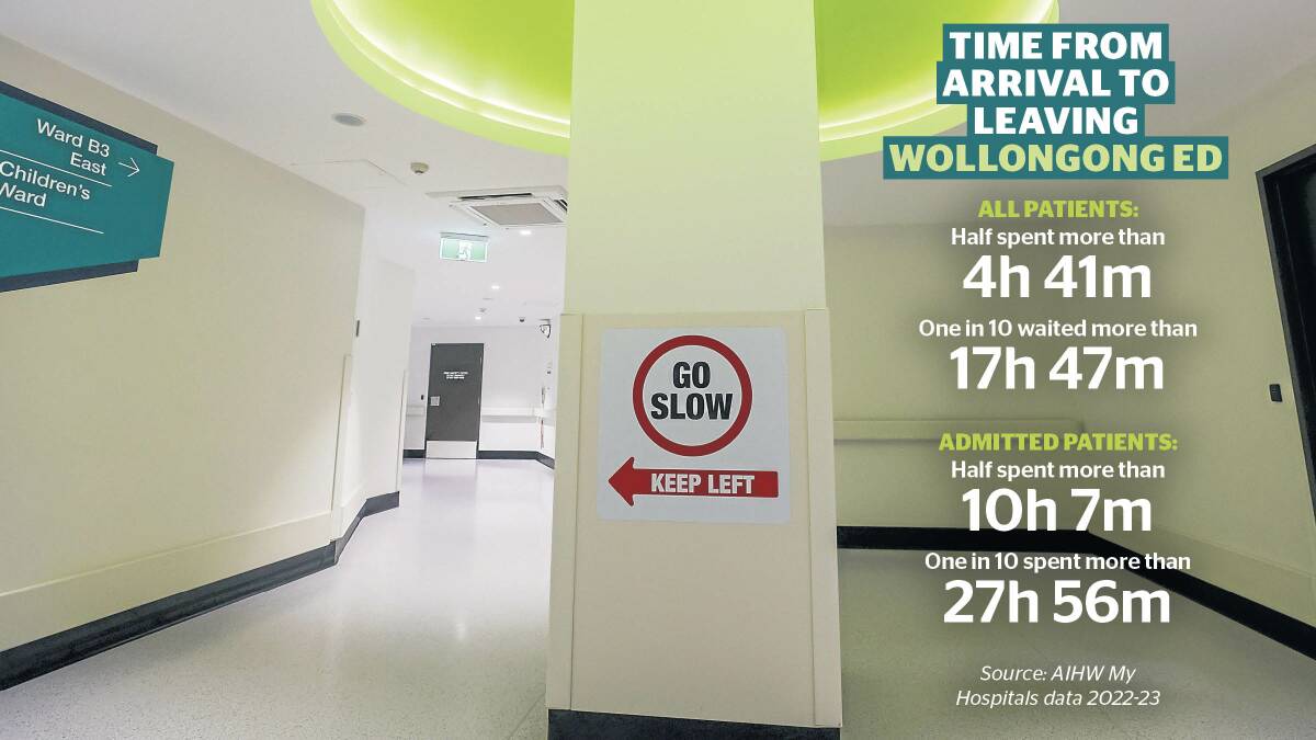 Patients spend longer than ever in Wollongong ED as hospital struggles for beds