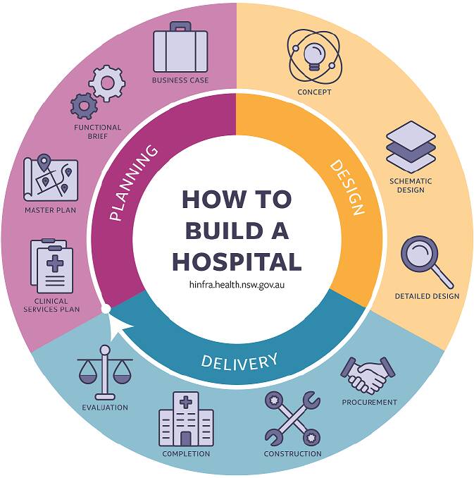Health Infrastructure's explainer on how to build a hospital.