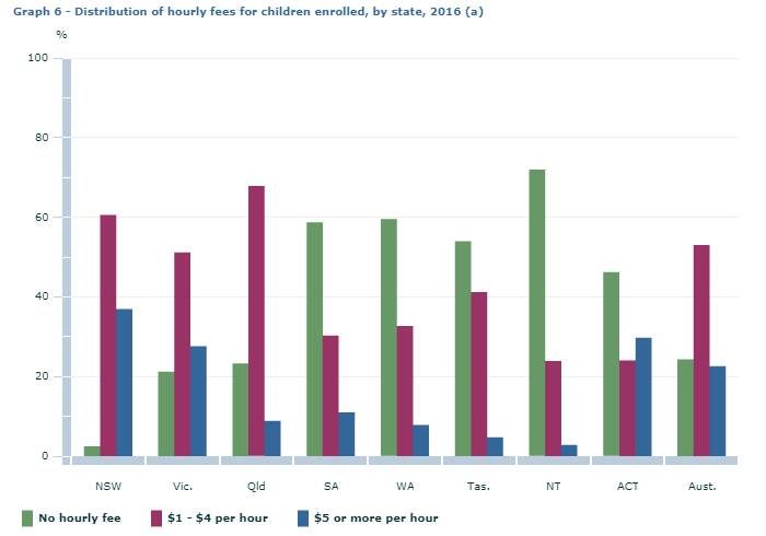 NSW childcare fees are the highest in the country. Source: Australian Bureau of Statistics. 