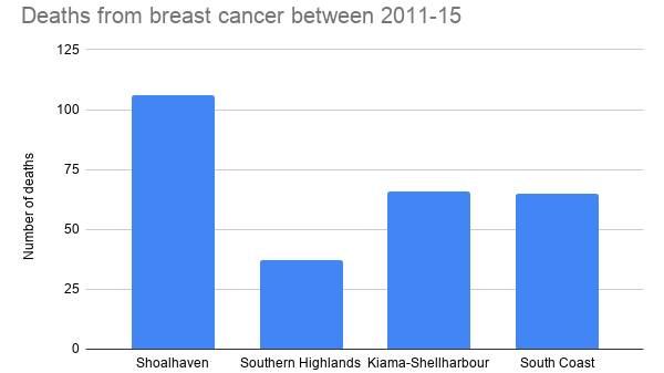 High mortality rate for breast cancer across the South Coast