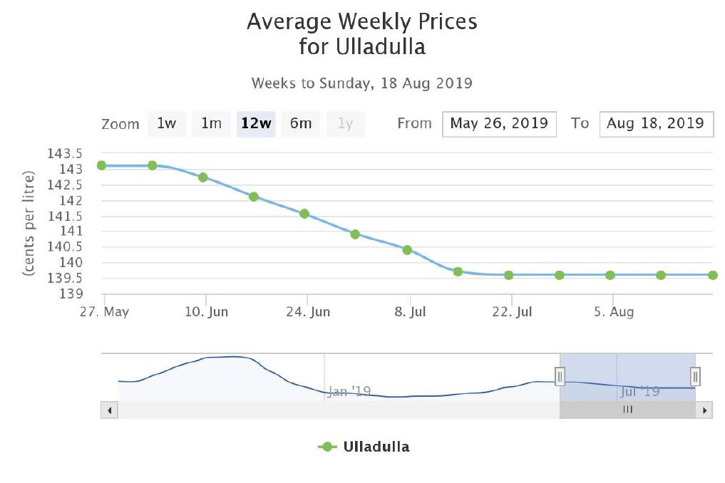 Data and chart from the Australian Institute of Petroleum showing fuel prices in Ulladulla over the past 12 weeks. 