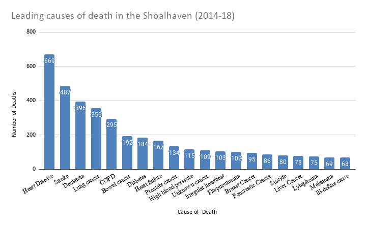 Data reveals the leading causes of death in the Shoalhaven