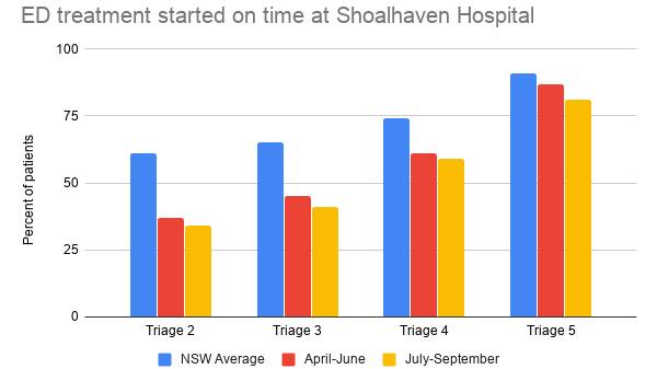 Only half of Shoalhaven ED patients started treatment on time